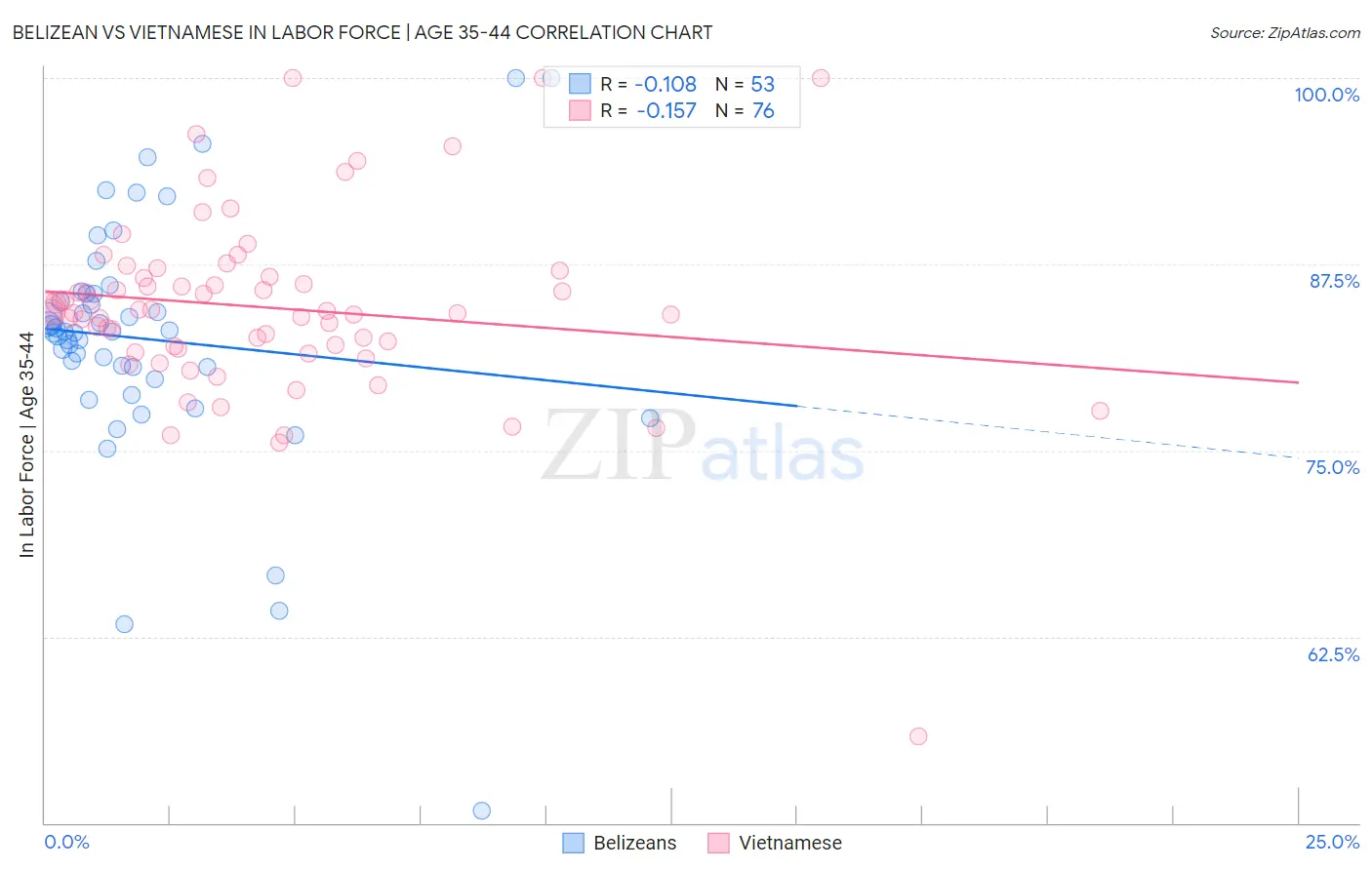 Belizean vs Vietnamese In Labor Force | Age 35-44