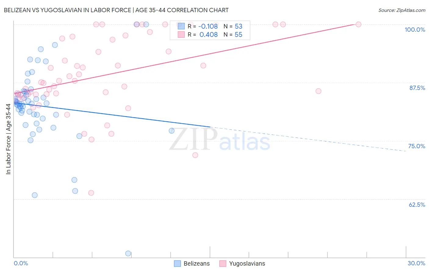 Belizean vs Yugoslavian In Labor Force | Age 35-44