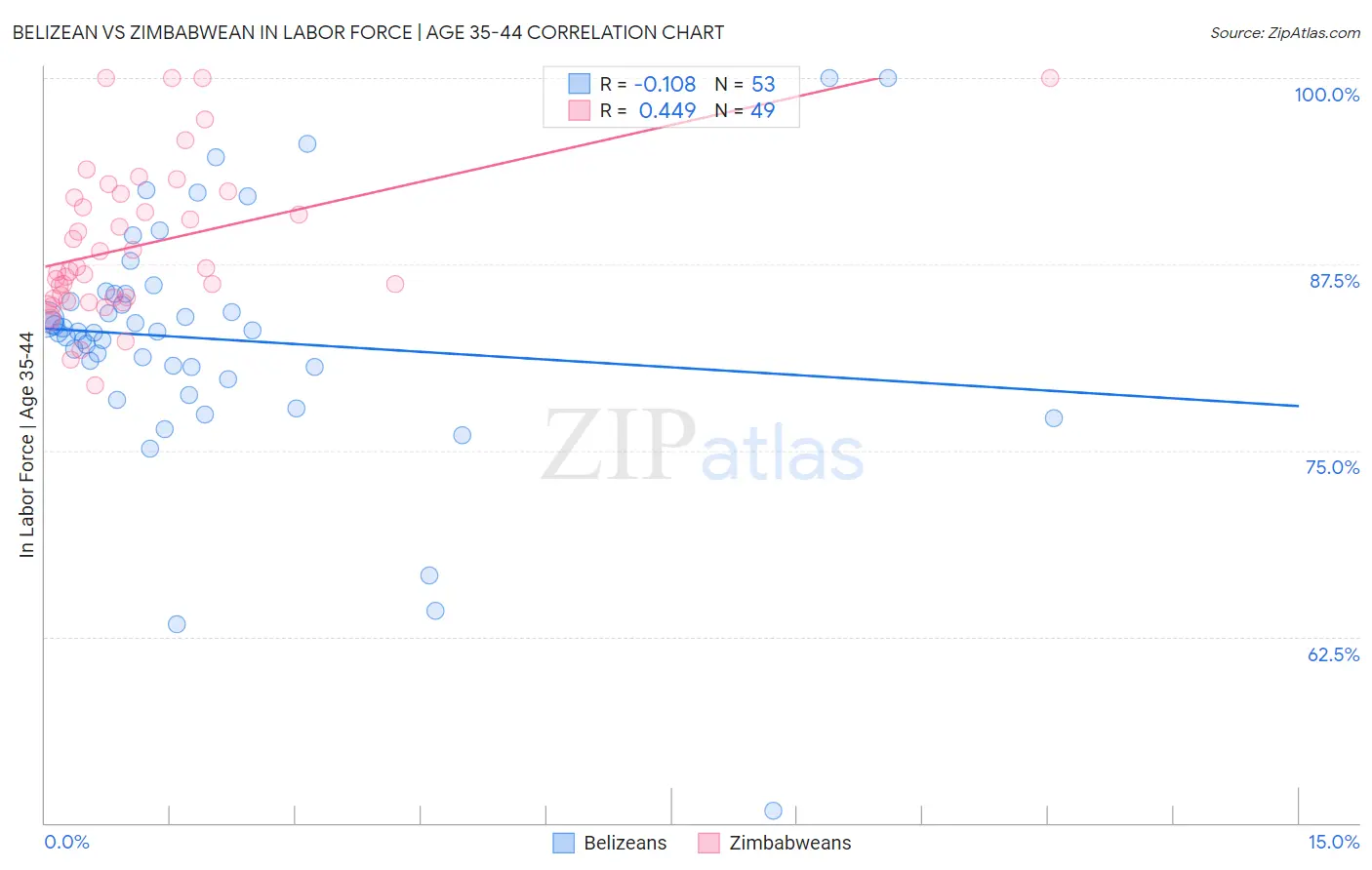 Belizean vs Zimbabwean In Labor Force | Age 35-44