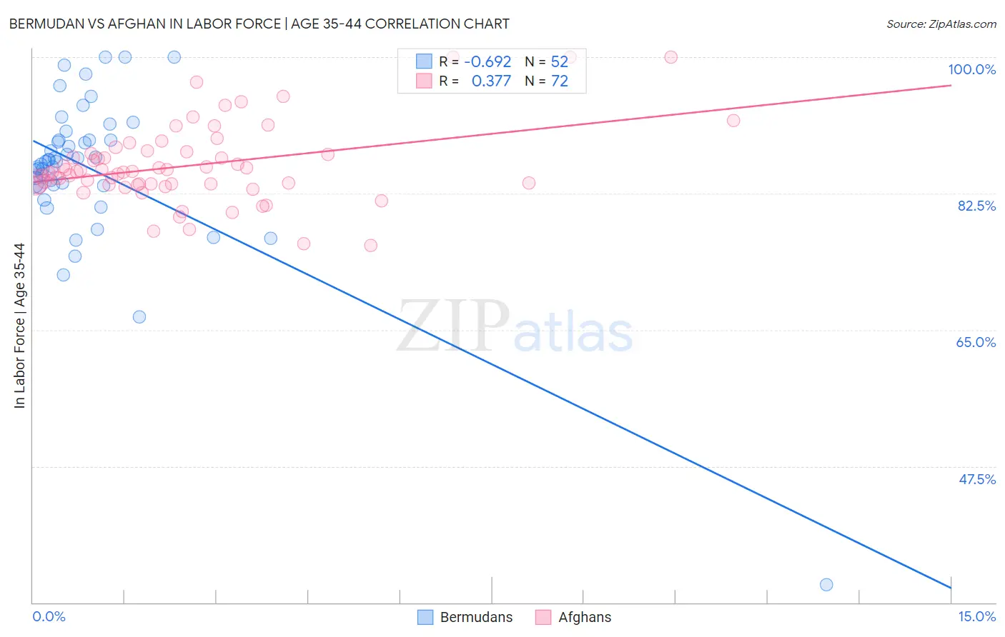 Bermudan vs Afghan In Labor Force | Age 35-44