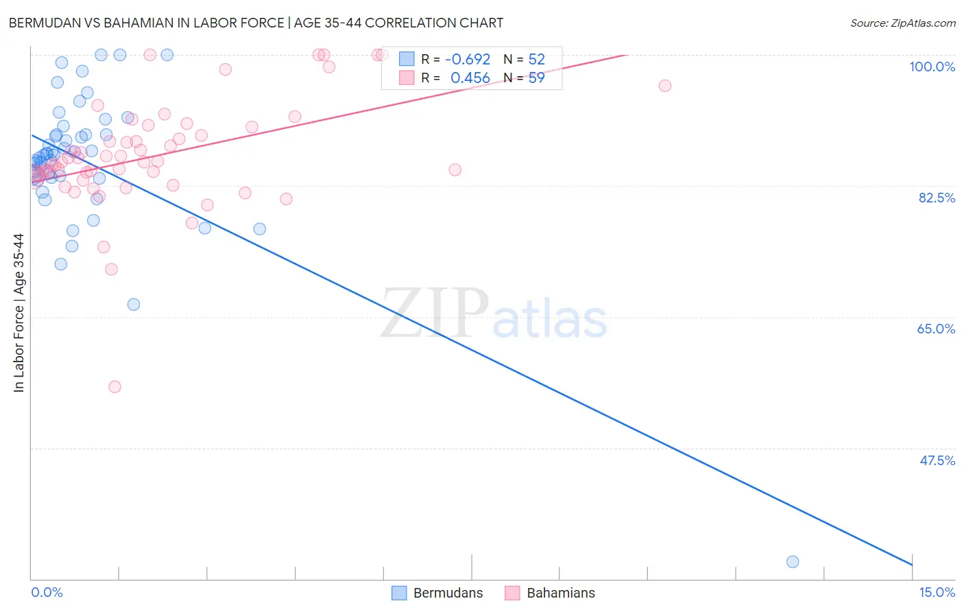 Bermudan vs Bahamian In Labor Force | Age 35-44