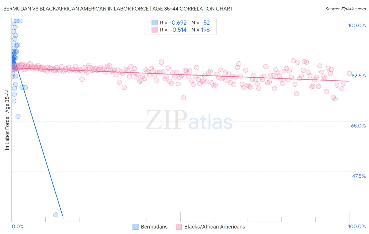 Bermudan vs Black/African American In Labor Force | Age 35-44