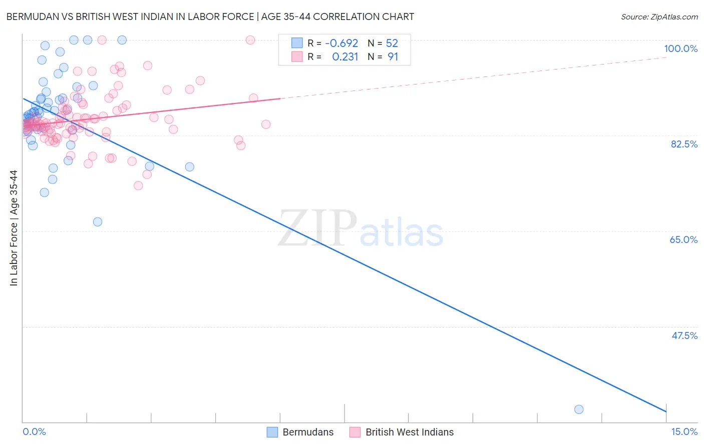 Bermudan vs British West Indian In Labor Force | Age 35-44