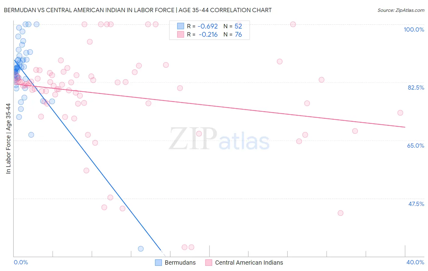 Bermudan vs Central American Indian In Labor Force | Age 35-44