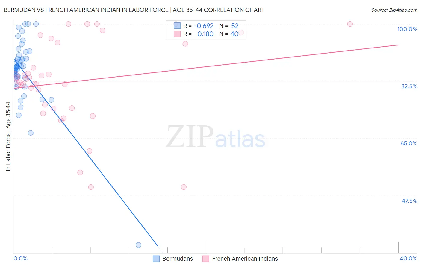 Bermudan vs French American Indian In Labor Force | Age 35-44