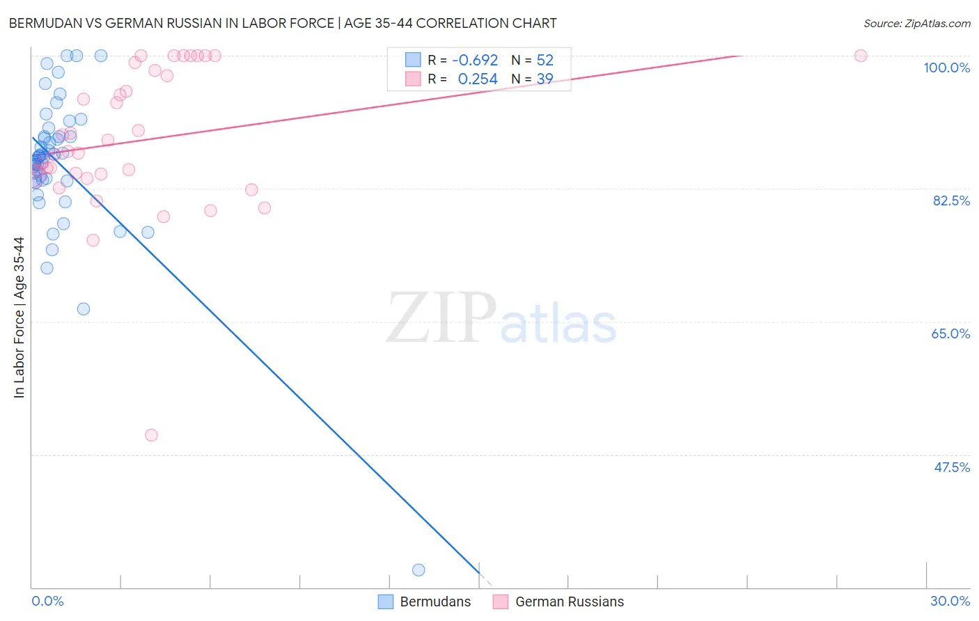 Bermudan vs German Russian In Labor Force | Age 35-44