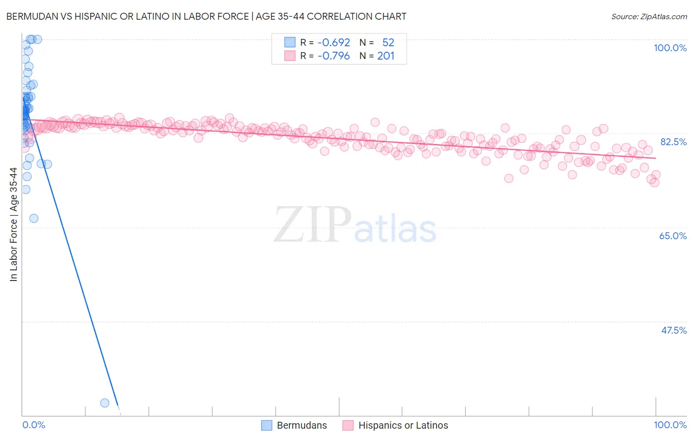 Bermudan vs Hispanic or Latino In Labor Force | Age 35-44