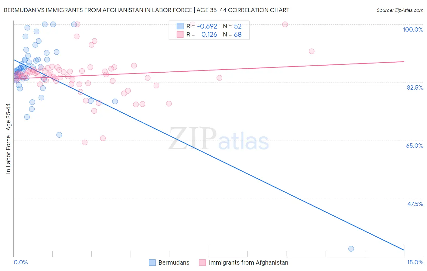 Bermudan vs Immigrants from Afghanistan In Labor Force | Age 35-44