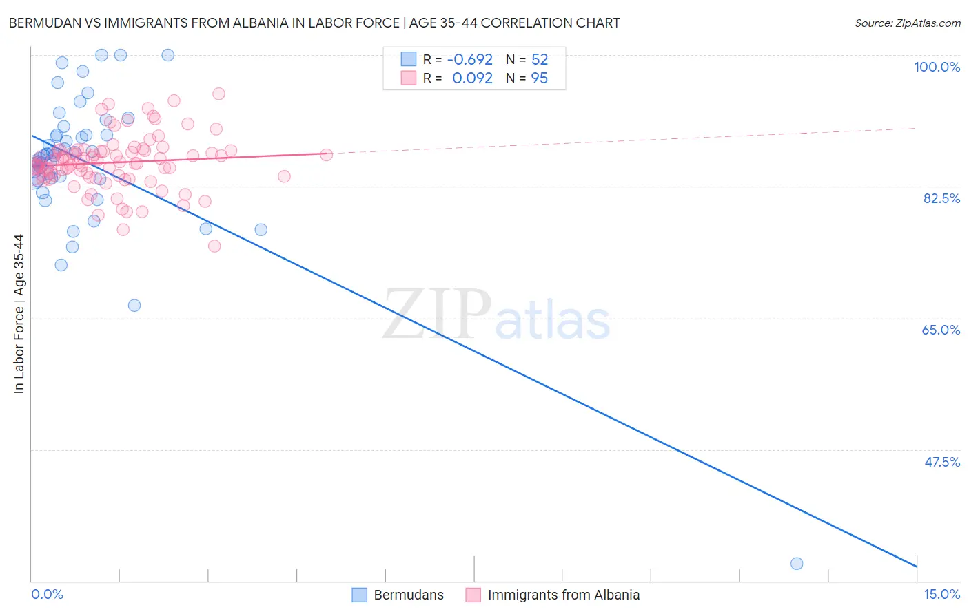 Bermudan vs Immigrants from Albania In Labor Force | Age 35-44