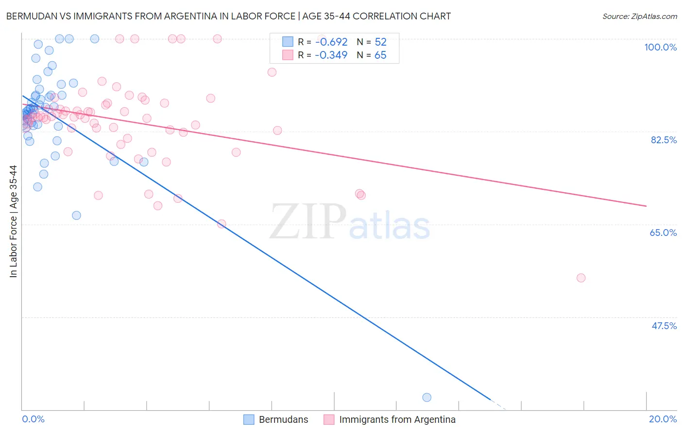 Bermudan vs Immigrants from Argentina In Labor Force | Age 35-44