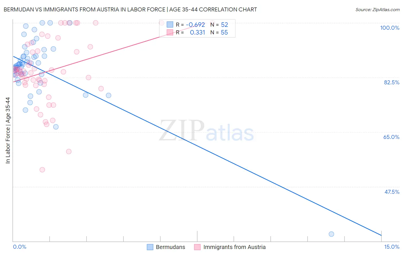 Bermudan vs Immigrants from Austria In Labor Force | Age 35-44