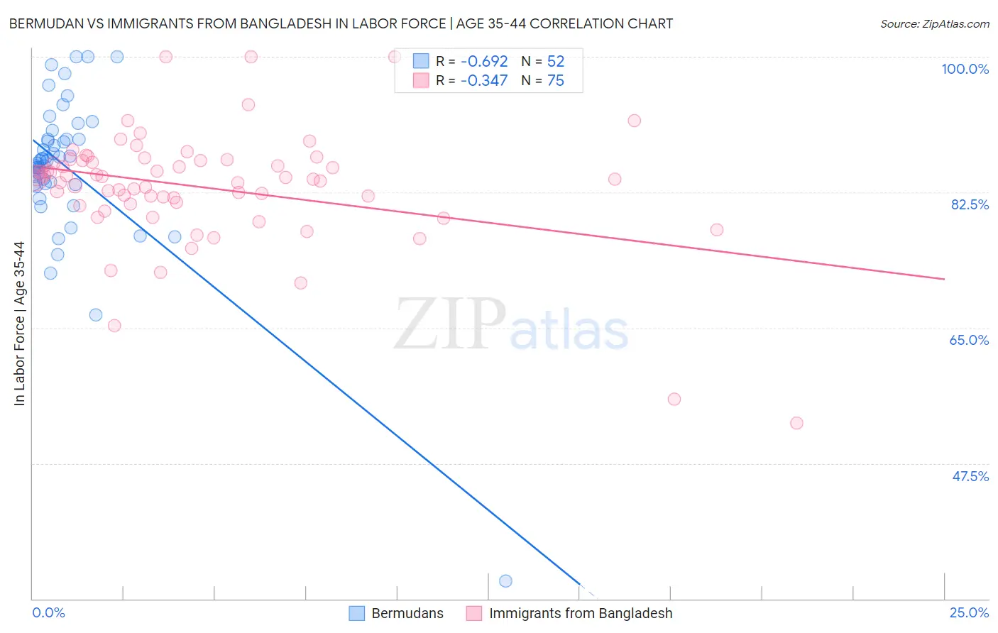 Bermudan vs Immigrants from Bangladesh In Labor Force | Age 35-44