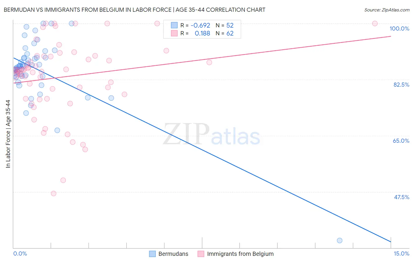 Bermudan vs Immigrants from Belgium In Labor Force | Age 35-44