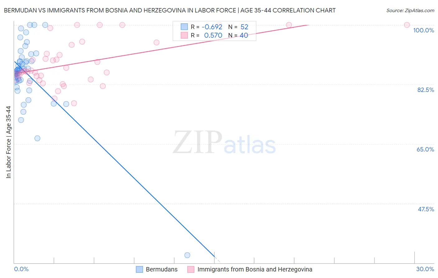 Bermudan vs Immigrants from Bosnia and Herzegovina In Labor Force | Age 35-44