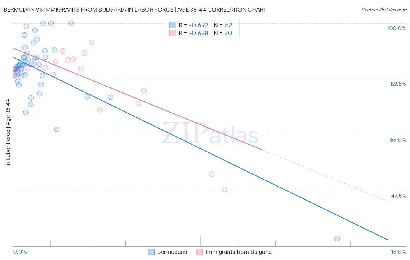 Bermudan vs Immigrants from Bulgaria In Labor Force | Age 35-44