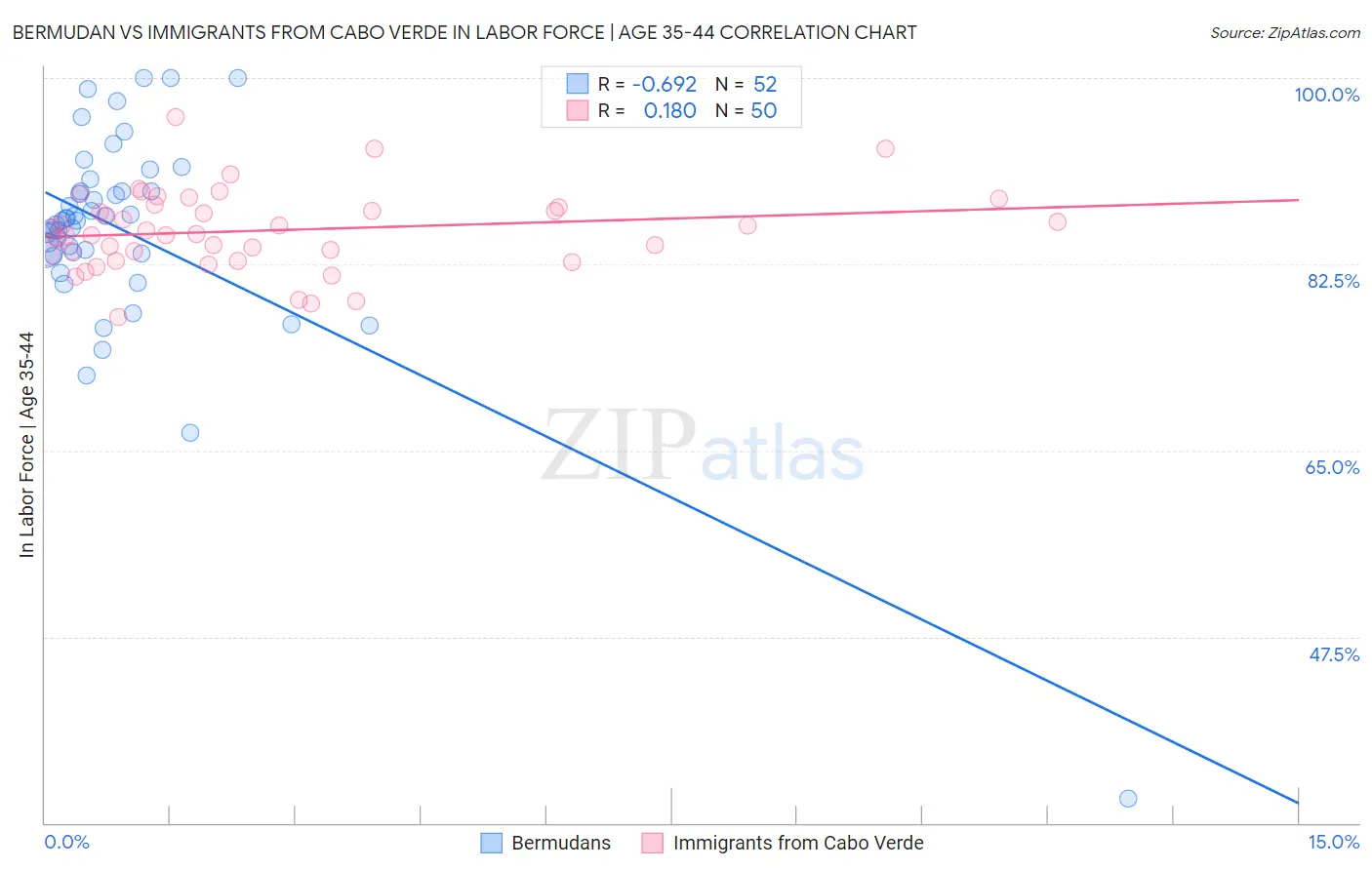 Bermudan vs Immigrants from Cabo Verde In Labor Force | Age 35-44