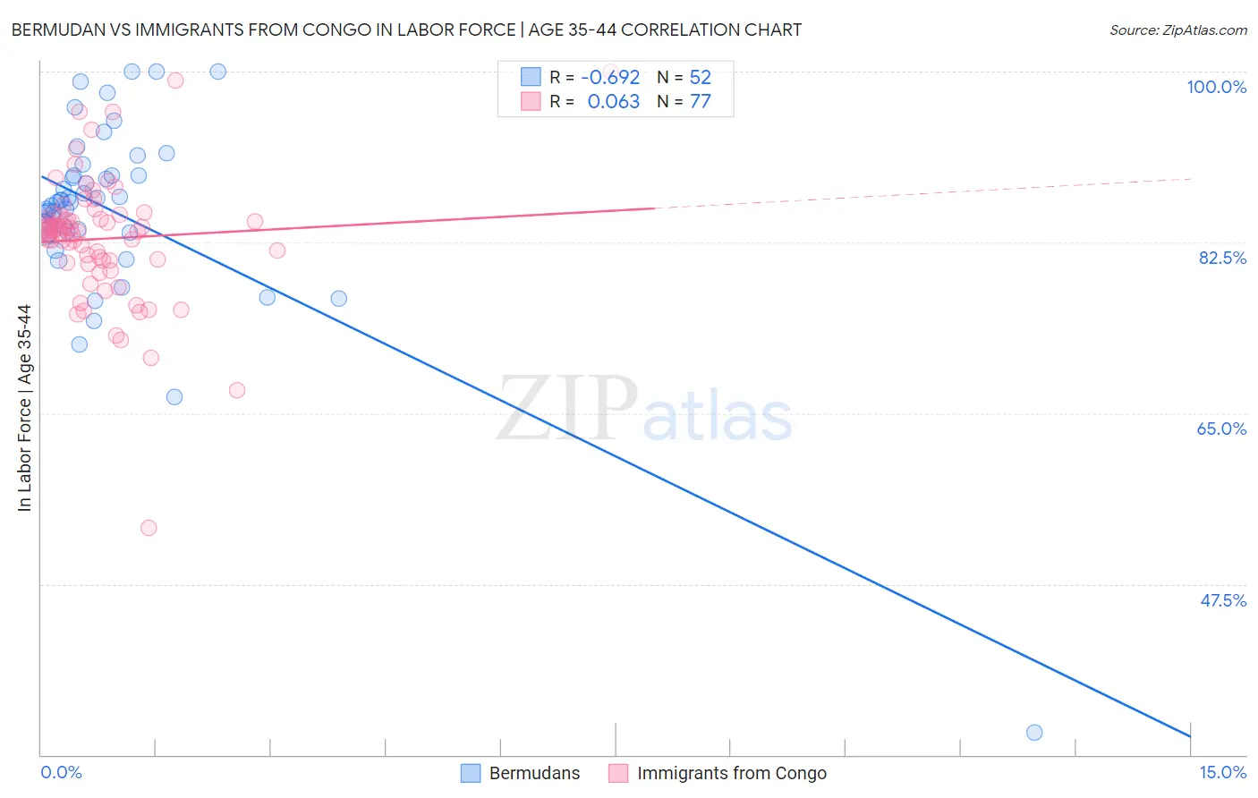 Bermudan vs Immigrants from Congo In Labor Force | Age 35-44