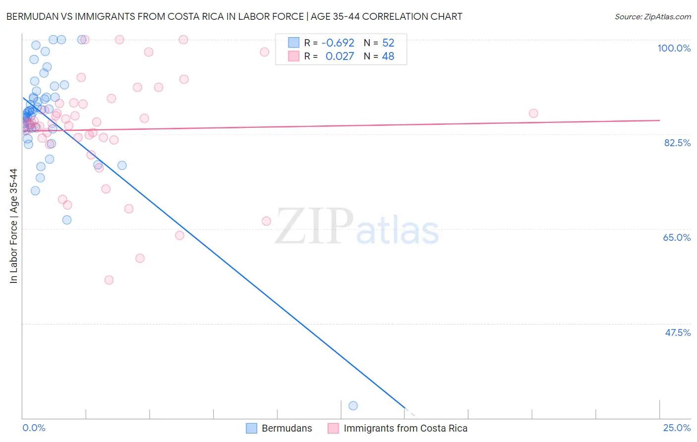 Bermudan vs Immigrants from Costa Rica In Labor Force | Age 35-44