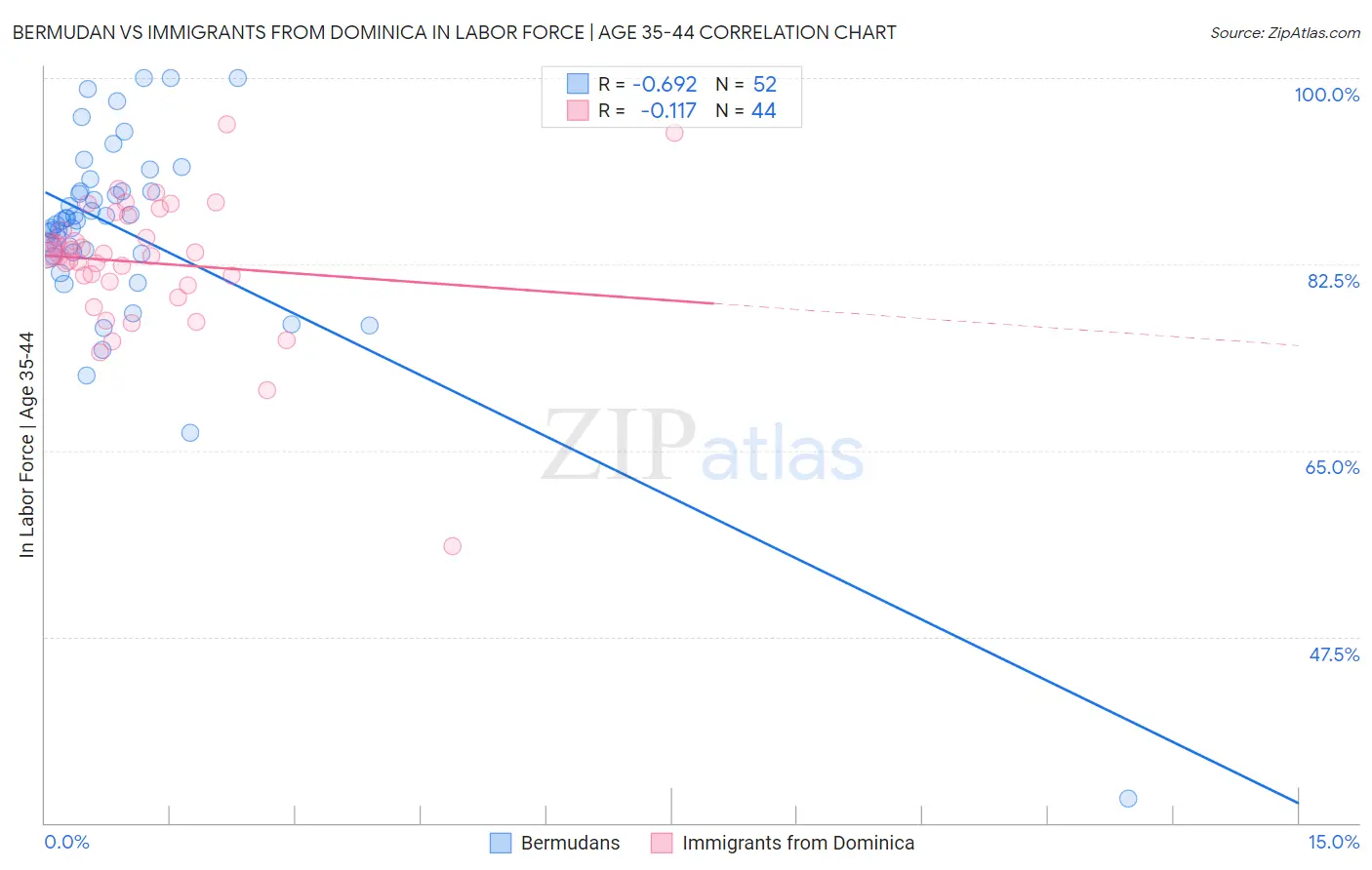 Bermudan vs Immigrants from Dominica In Labor Force | Age 35-44