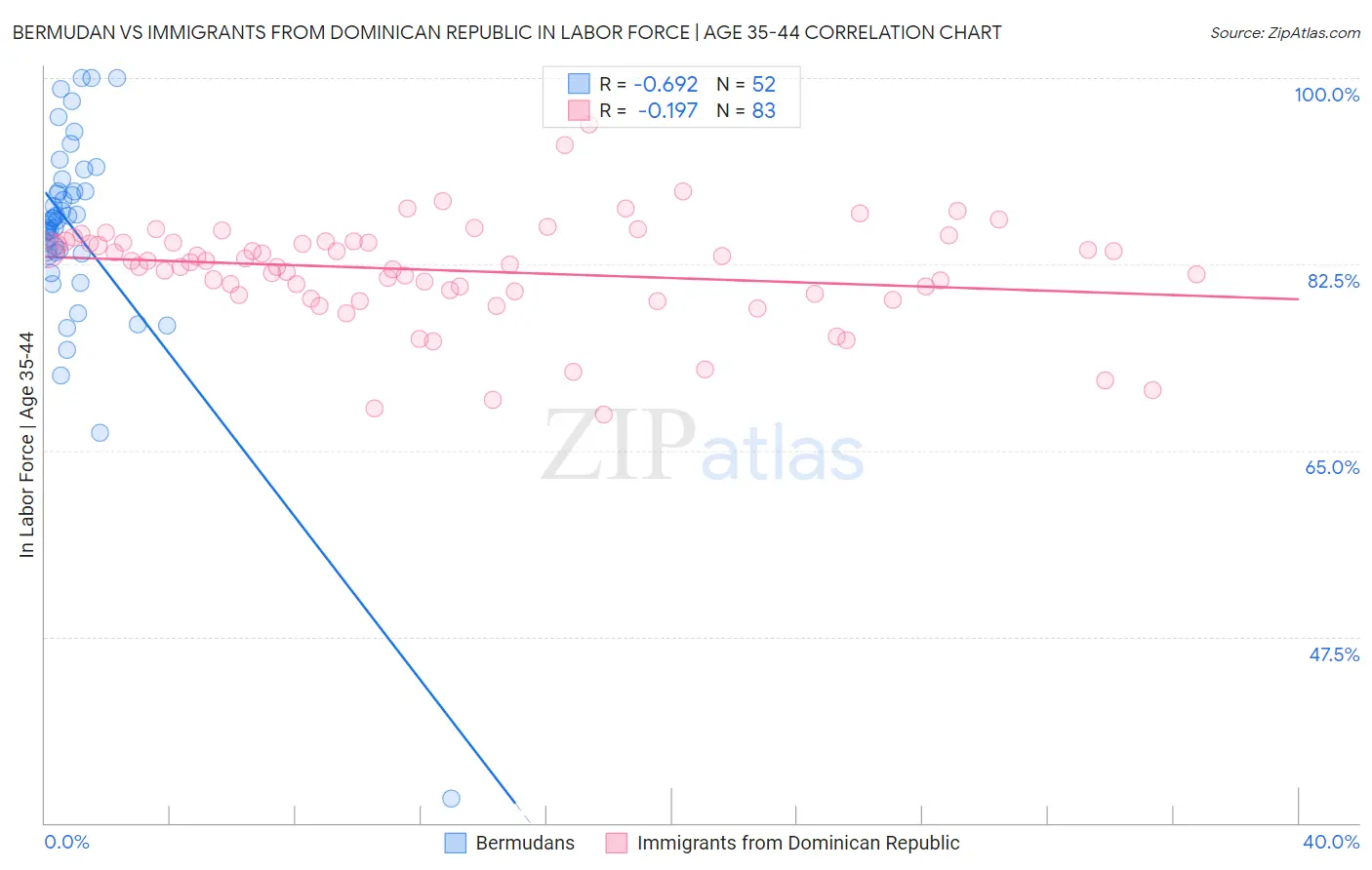Bermudan vs Immigrants from Dominican Republic In Labor Force | Age 35-44