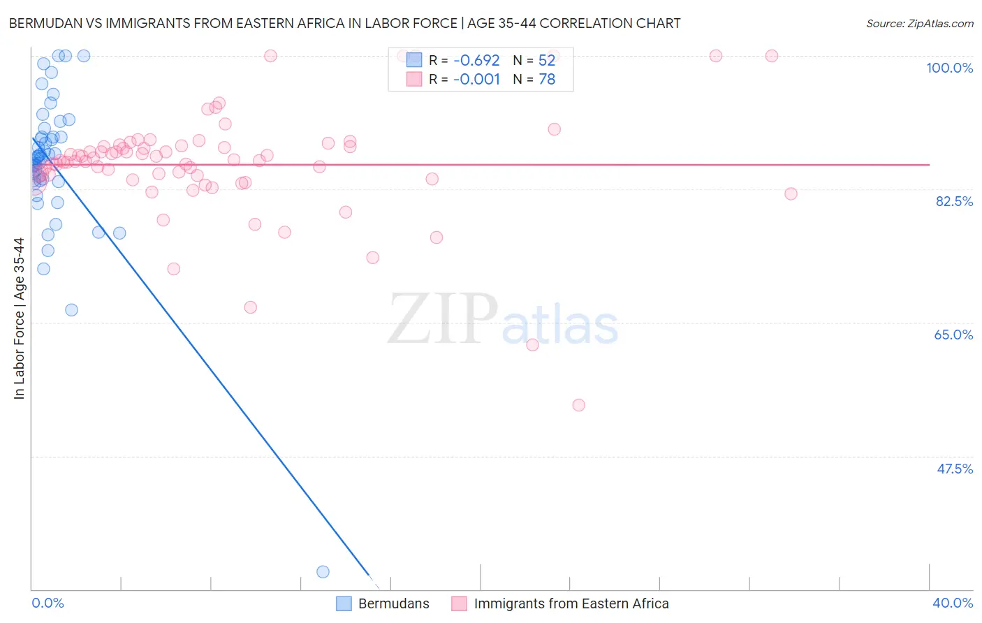 Bermudan vs Immigrants from Eastern Africa In Labor Force | Age 35-44