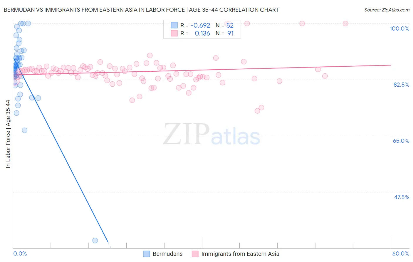 Bermudan vs Immigrants from Eastern Asia In Labor Force | Age 35-44
