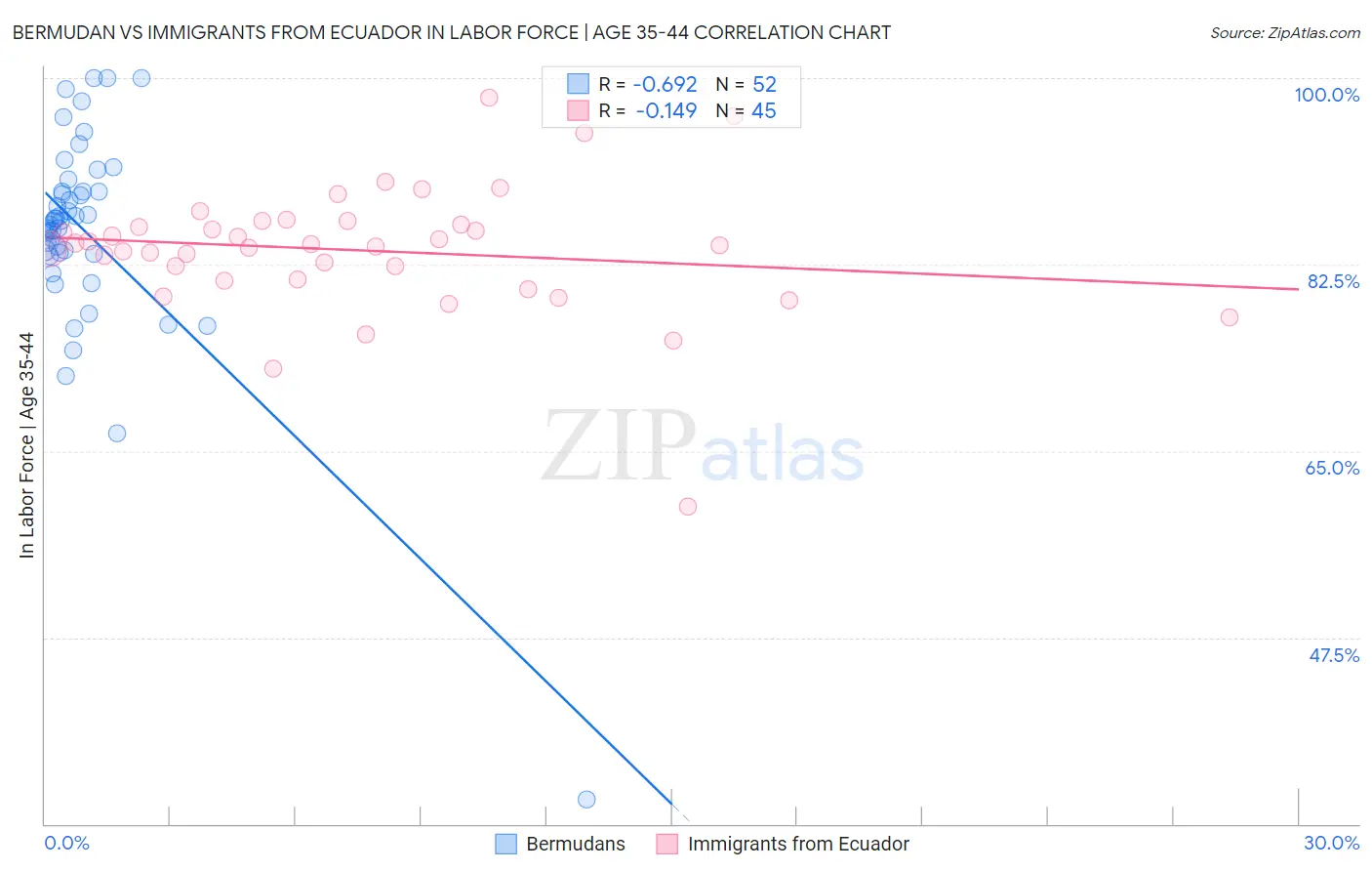 Bermudan vs Immigrants from Ecuador In Labor Force | Age 35-44