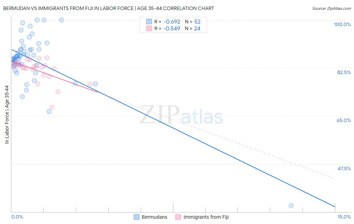 Bermudan vs Immigrants from Fiji In Labor Force | Age 35-44