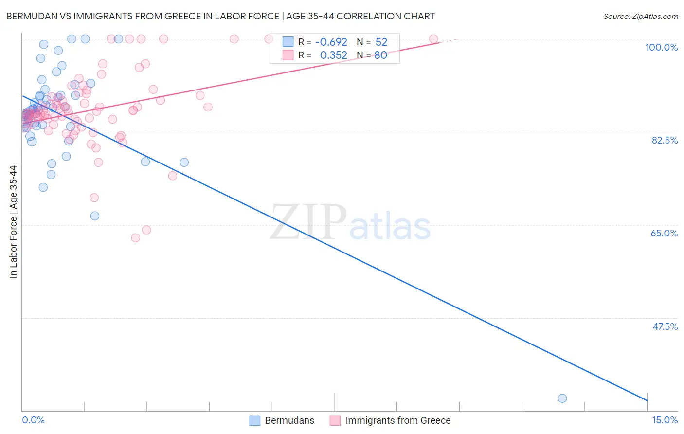 Bermudan vs Immigrants from Greece In Labor Force | Age 35-44