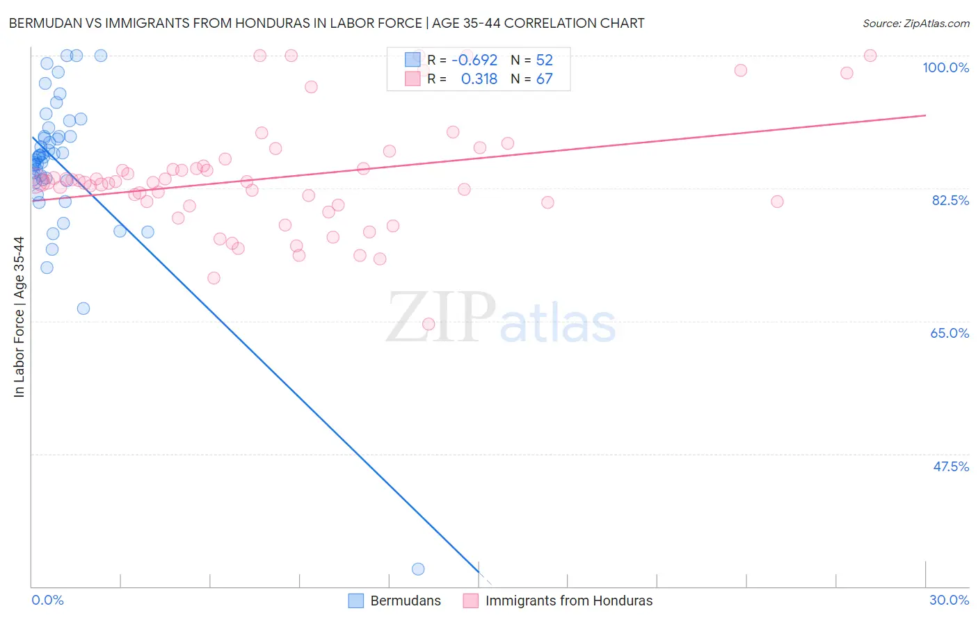 Bermudan vs Immigrants from Honduras In Labor Force | Age 35-44