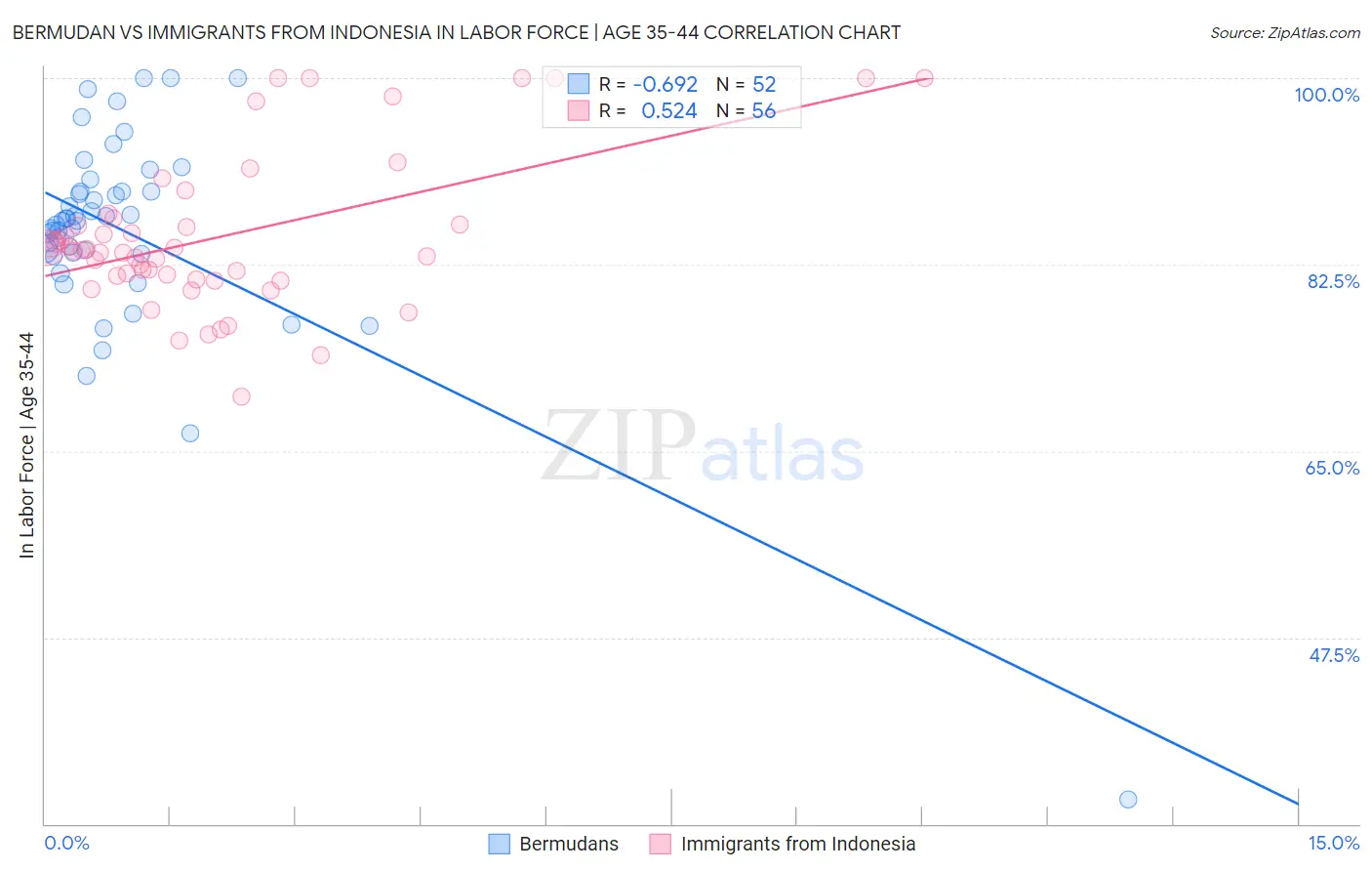 Bermudan vs Immigrants from Indonesia In Labor Force | Age 35-44