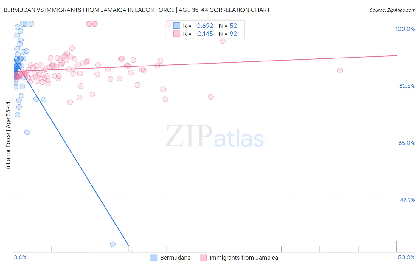 Bermudan vs Immigrants from Jamaica In Labor Force | Age 35-44