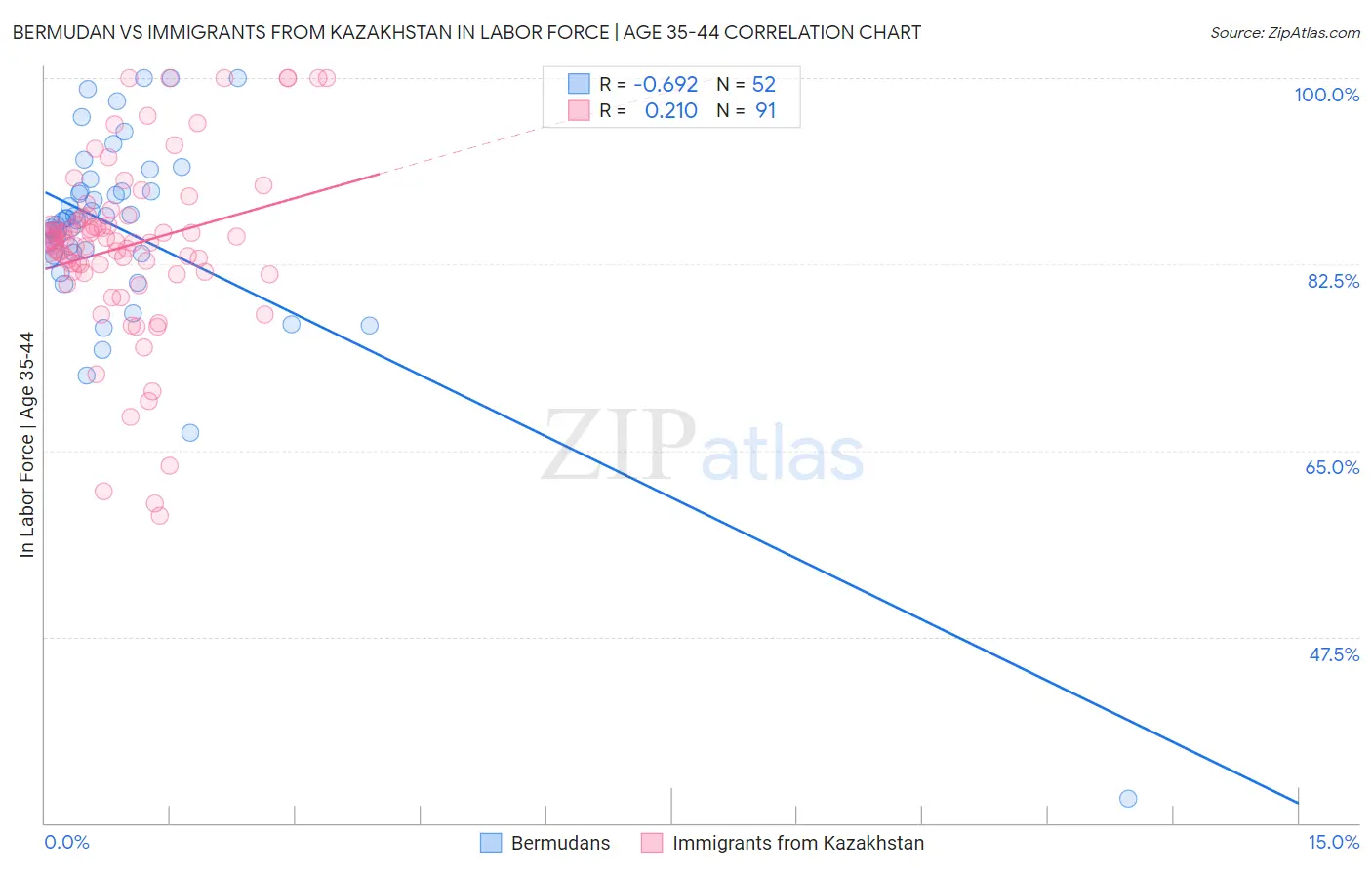 Bermudan vs Immigrants from Kazakhstan In Labor Force | Age 35-44