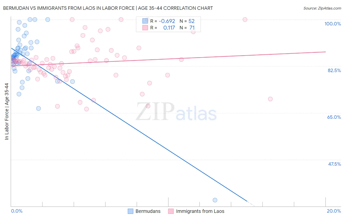 Bermudan vs Immigrants from Laos In Labor Force | Age 35-44