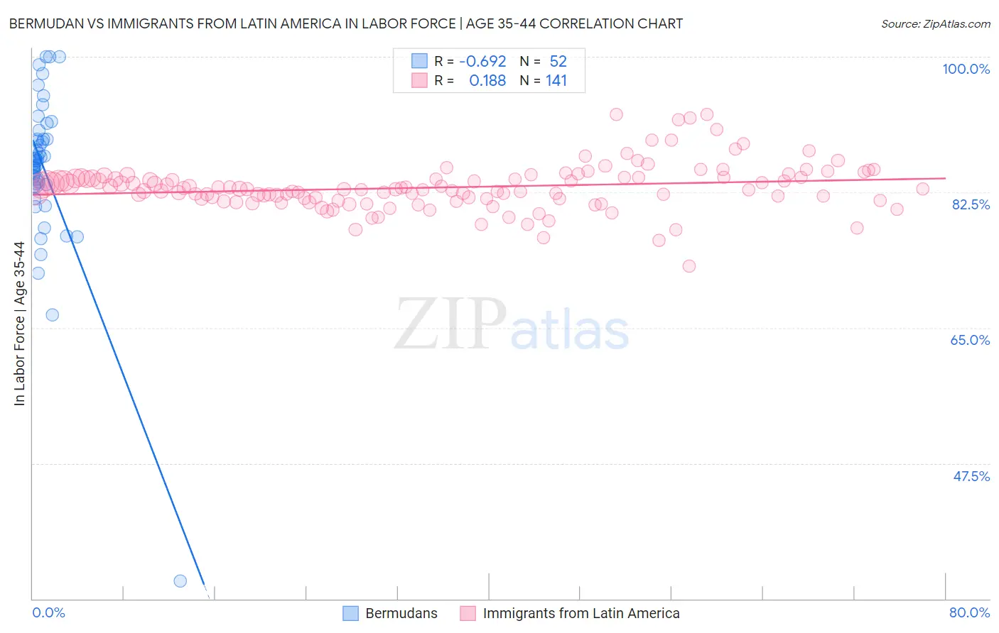 Bermudan vs Immigrants from Latin America In Labor Force | Age 35-44