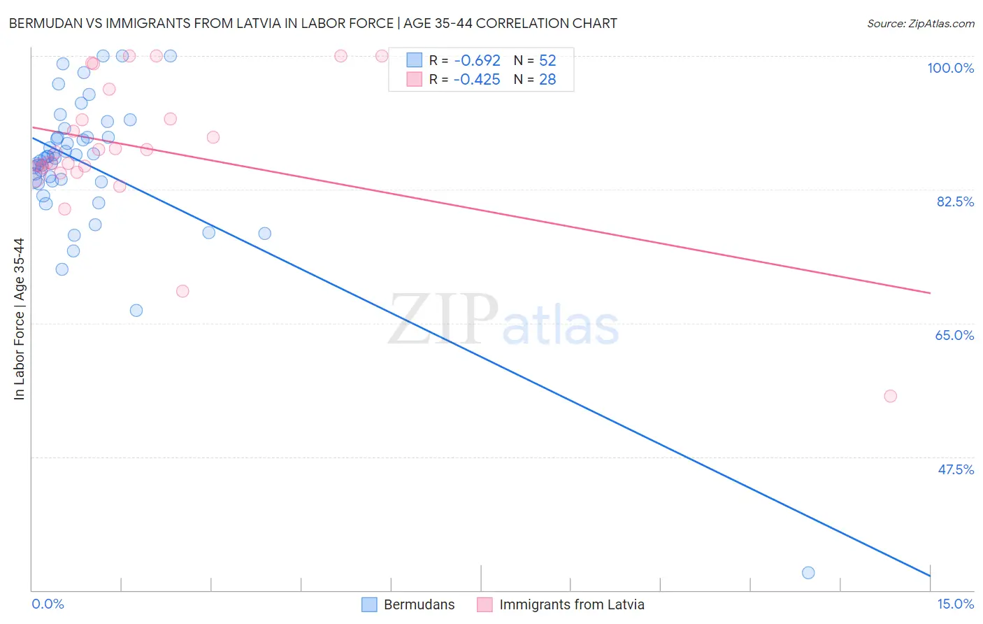 Bermudan vs Immigrants from Latvia In Labor Force | Age 35-44