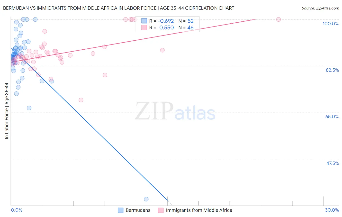 Bermudan vs Immigrants from Middle Africa In Labor Force | Age 35-44