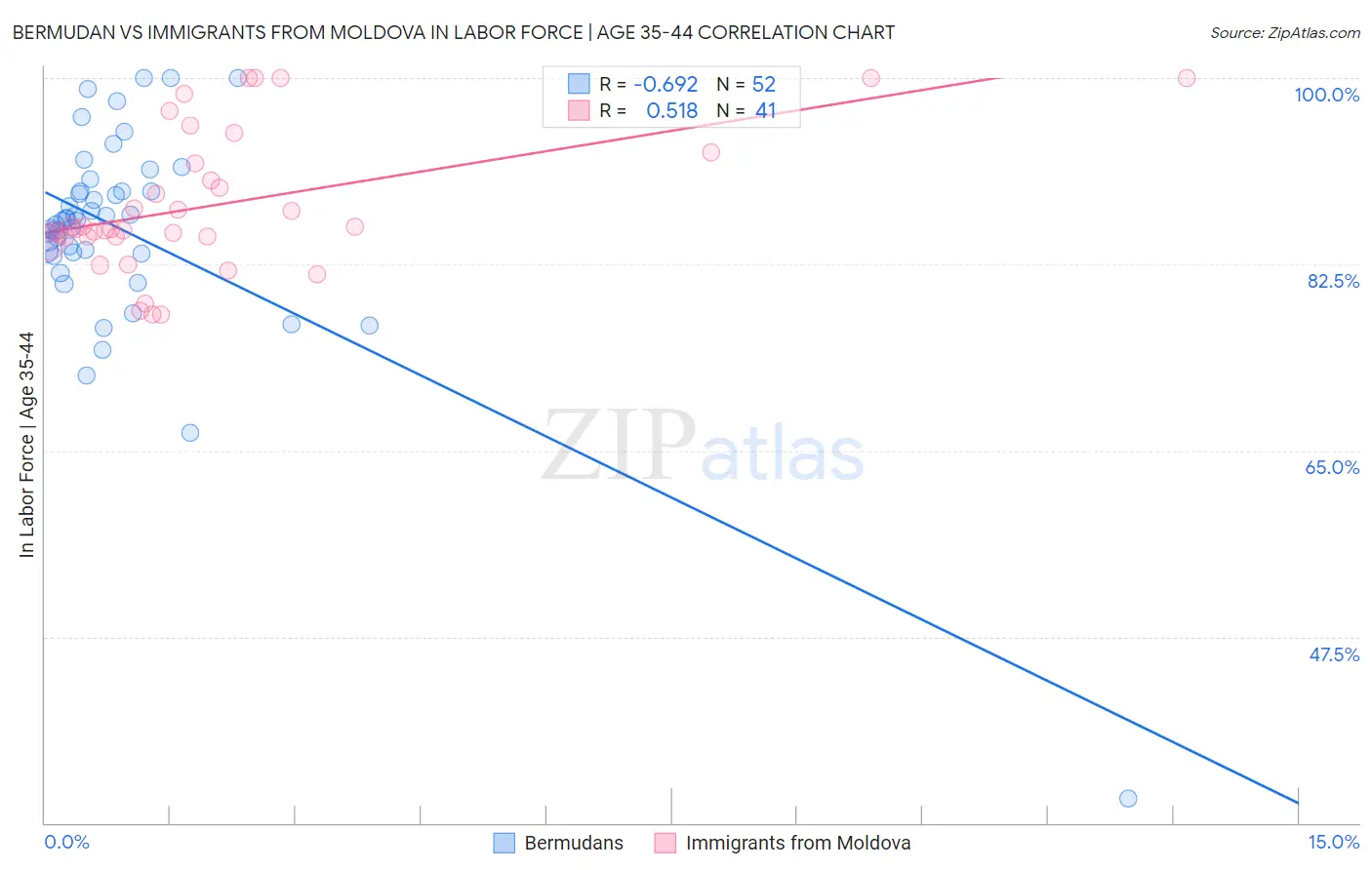 Bermudan vs Immigrants from Moldova In Labor Force | Age 35-44