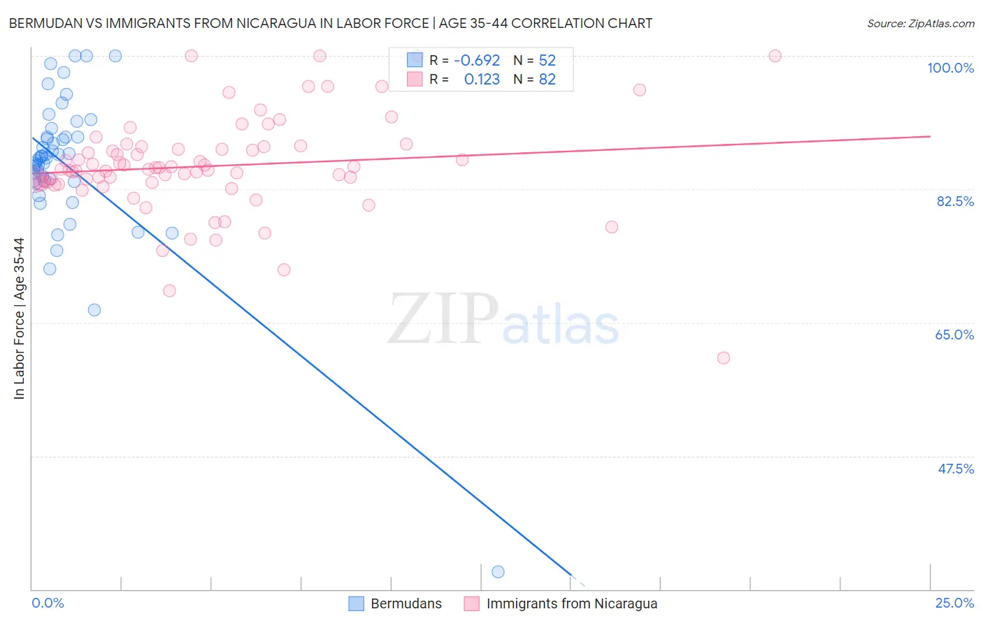 Bermudan vs Immigrants from Nicaragua In Labor Force | Age 35-44