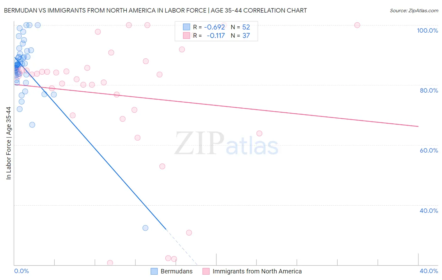 Bermudan vs Immigrants from North America In Labor Force | Age 35-44