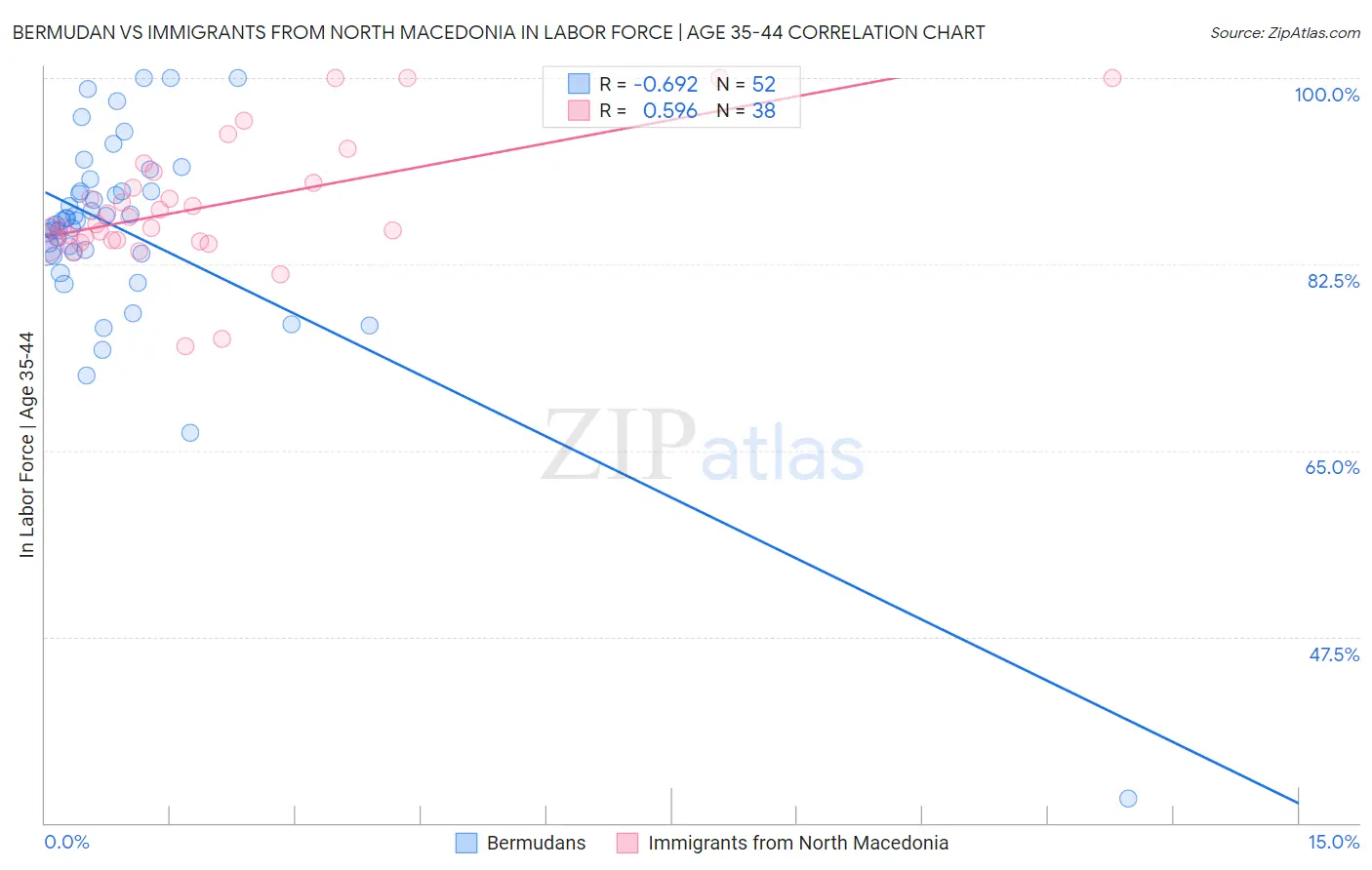Bermudan vs Immigrants from North Macedonia In Labor Force | Age 35-44