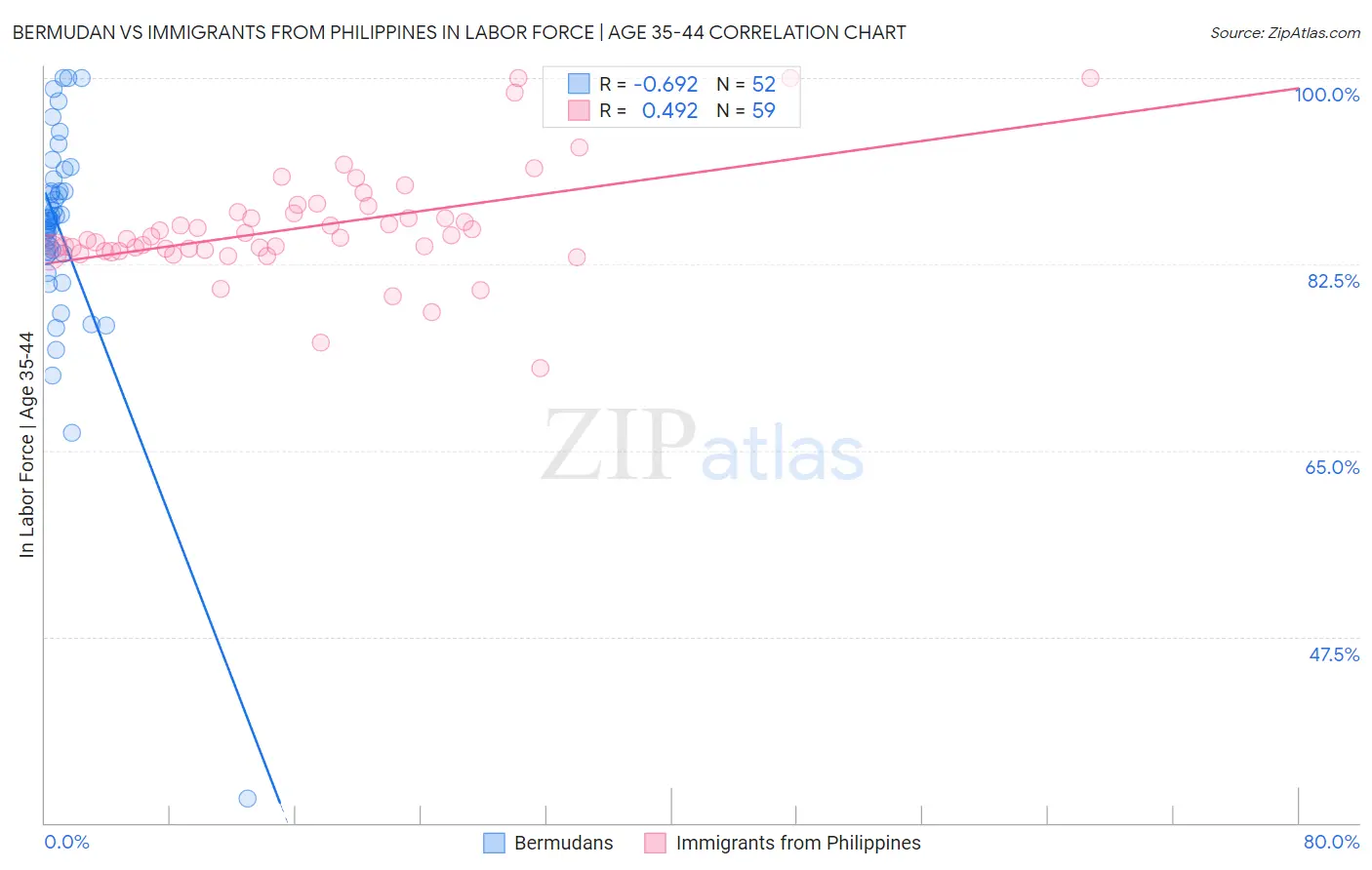 Bermudan vs Immigrants from Philippines In Labor Force | Age 35-44