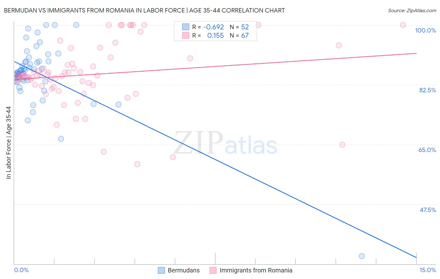 Bermudan vs Immigrants from Romania In Labor Force | Age 35-44