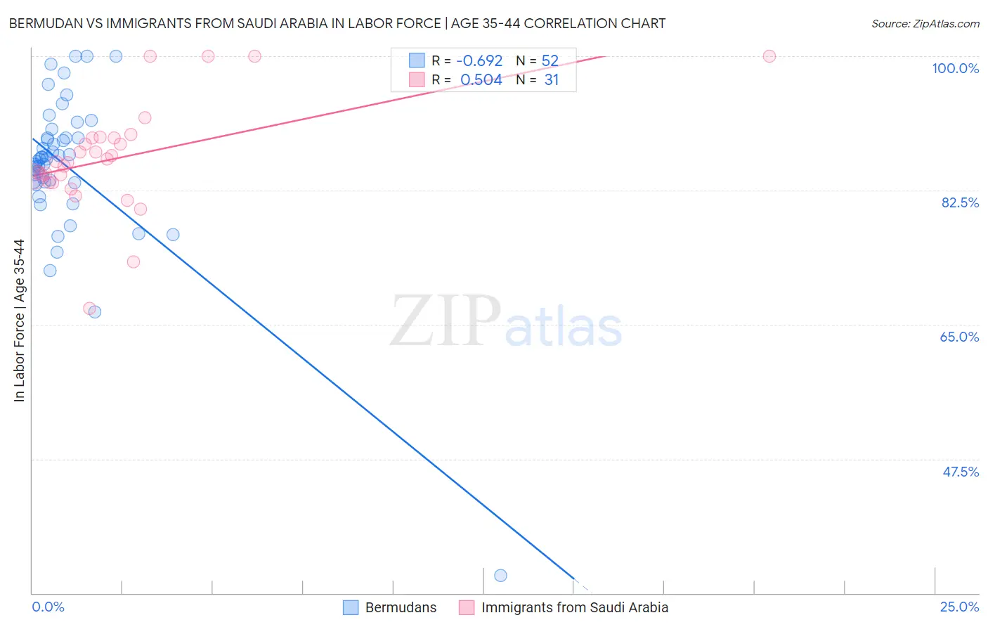 Bermudan vs Immigrants from Saudi Arabia In Labor Force | Age 35-44