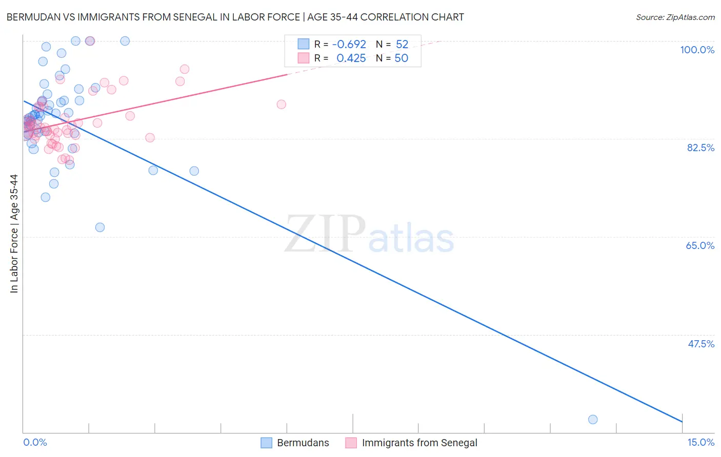 Bermudan vs Immigrants from Senegal In Labor Force | Age 35-44