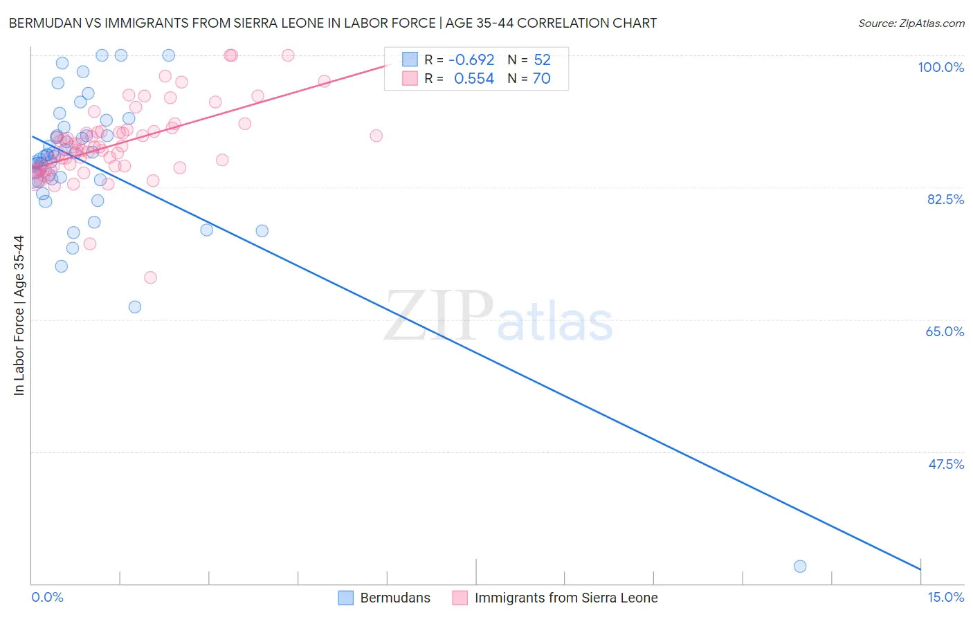 Bermudan vs Immigrants from Sierra Leone In Labor Force | Age 35-44
