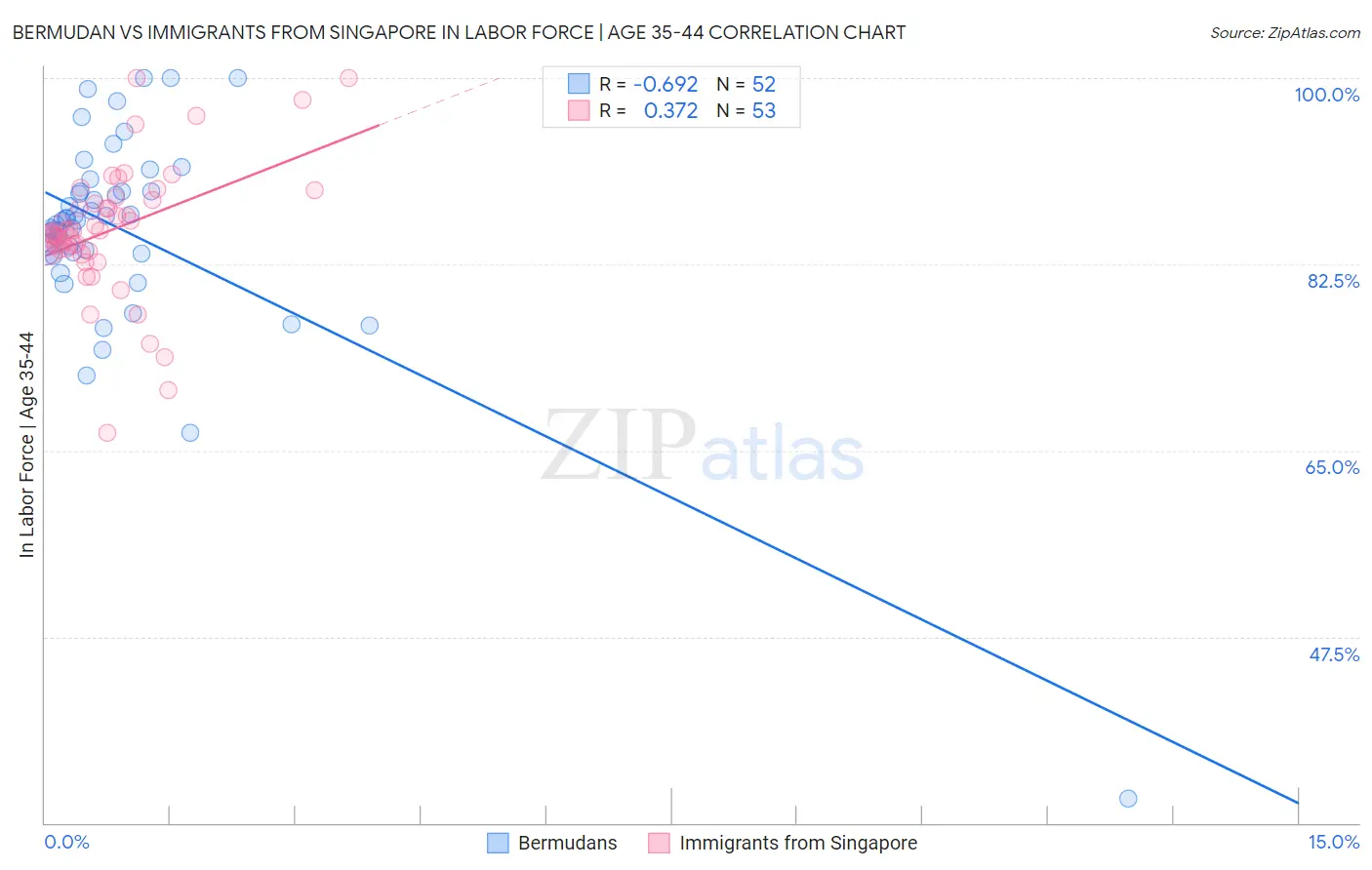 Bermudan vs Immigrants from Singapore In Labor Force | Age 35-44