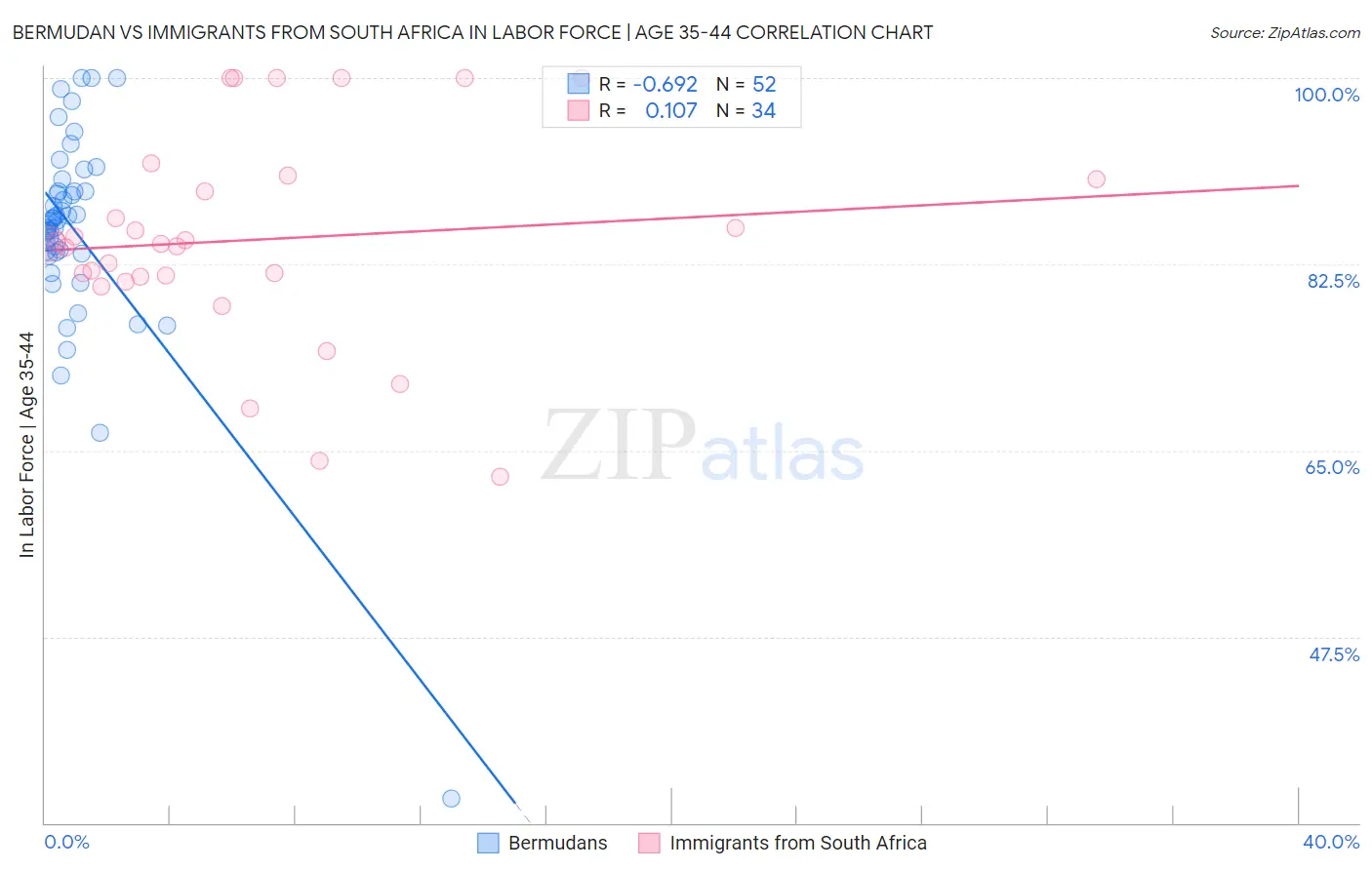 Bermudan vs Immigrants from South Africa In Labor Force | Age 35-44