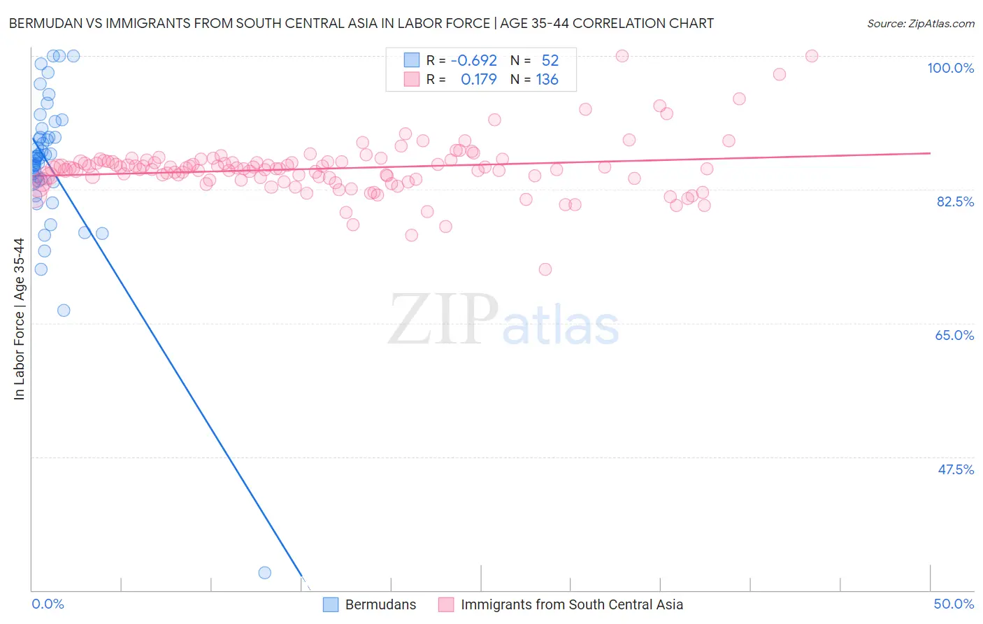 Bermudan vs Immigrants from South Central Asia In Labor Force | Age 35-44