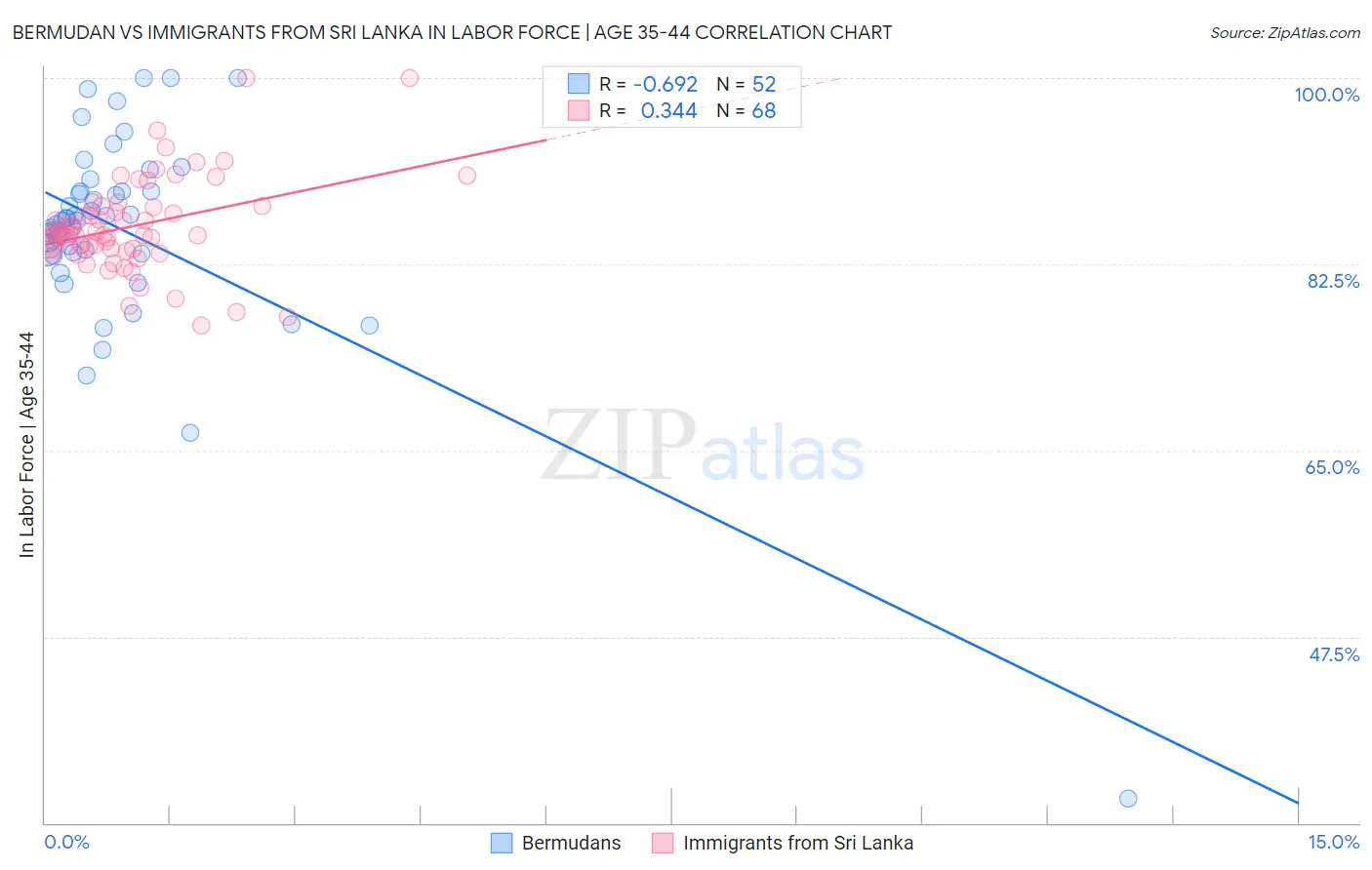 Bermudan vs Immigrants from Sri Lanka In Labor Force | Age 35-44